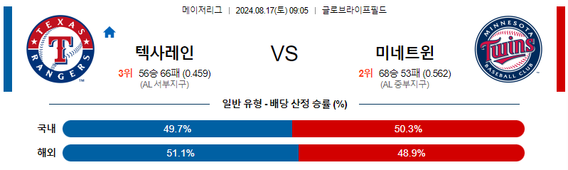 텍사스 미네소타 MLB프로야구분석 해외스포츠 무료중계 8월17일 스포츠중계  콕티비 스포츠중계콕티비 콕티비중계 콕티비주소 해외스포츠중계 해외축구중계 MLB중계 NBA중계 해외스포츠중계 프리미어리그중계 챔피언스리그중계 분데스리가중계 유로파리그중계 스포츠분석 해외축구분석 MLB분석 NBA분석 KBO중계 KBO분석 KBO분석 K리그분석