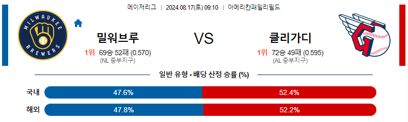 밀워키 클리블랜드 MLB프로야구분석 해외스포츠 무료중계 8월17일 스포츠중계  콕티비 스포츠중계콕티비 콕티비중계 콕티비주소 해외스포츠중계 해외축구중계 MLB중계 NBA중계 해외스포츠중계 프리미어리그중계 챔피언스리그중계 분데스리가중계 유로파리그중계 스포츠분석 해외축구분석 MLB분석 NBA분석 KBO중계 KBO분석 KBO분석 K리그분석