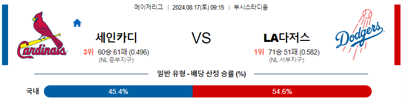 세인트루이스 LA다저스 MLB프로야구분석 해외스포츠 무료중계 8월17일 스포츠중계  콕티비 스포츠중계콕티비 콕티비중계 콕티비주소 해외스포츠중계 해외축구중계 MLB중계 NBA중계 해외스포츠중계 프리미어리그중계 챔피언스리그중계 분데스리가중계 유로파리그중계 스포츠분석 해외축구분석 MLB분석 NBA분석 KBO중계 KBO분석 KBO분석 K리그분석