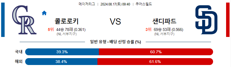 콜로라도 샌디에고 MLB프로야구분석 해외스포츠 무료중계 8월17일 스포츠중계  콕티비 스포츠중계콕티비 콕티비중계 콕티비주소 해외스포츠중계 해외축구중계 MLB중계 NBA중계 해외스포츠중계 프리미어리그중계 챔피언스리그중계 분데스리가중계 유로파리그중계 스포츠분석 해외축구분석 MLB분석 NBA분석 KBO중계 KBO분석 KBO분석 K리그분석