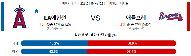 LA에인절스 애틀랜타 MLB프로야구분석 해외스포츠 무료중계 8월17일 스포츠중계  콕티비 스포츠중계콕티비 콕티비중계 콕티비주소 해외스포츠중계 해외축구중계 MLB중계 NBA중계 해외스포츠중계 프리미어리그중계 챔피언스리그중계 분데스리가중계 유로파리그중계 스포츠분석 해외축구분석 MLB분석 NBA분석 KBO중계 KBO분석 KBO분석 K리그분석