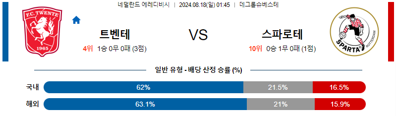 트벤테 스파르타 에레디비시리그분석 해외스포츠 무료중계 8월18일 스포츠중계  콕티비 스포츠중계콕티비 콕티비중계 콕티비주소 해외스포츠중계 해외축구중계 MLB중계 NBA중계 해외스포츠중계 프리미어리그중계 챔피언스리그중계 분데스리가중계 유로파리그중계 스포츠분석 해외축구분석 MLB분석 NBA분석 KBO중계 KBO분석 KBO분석 K리그분석