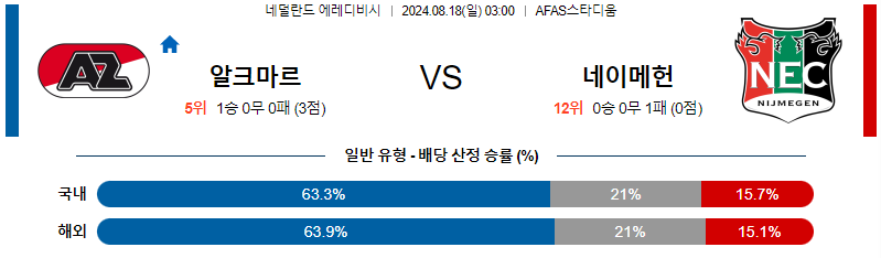 알크마르 네이메헌 에레디비시리그분석 해외스포츠 무료중계 8월18일 스포츠중계  콕티비 스포츠중계콕티비 콕티비중계 콕티비주소 해외스포츠중계 해외축구중계 MLB중계 NBA중계 해외스포츠중계 프리미어리그중계 챔피언스리그중계 분데스리가중계 유로파리그중계 스포츠분석 해외축구분석 MLB분석 NBA분석 KBO중계 KBO분석 KBO분석 K리그분석