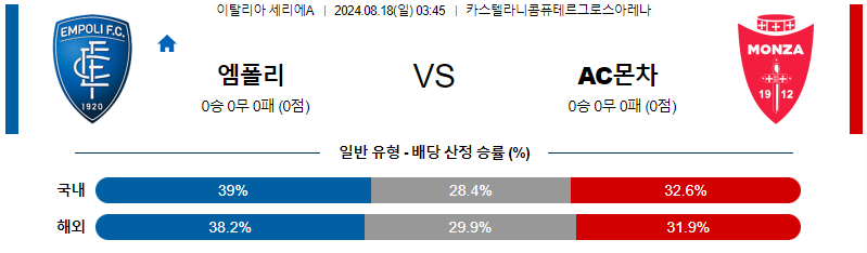 엠폴리 몬차 세리에A리그분석 해외스포츠 무료중계 8월18일 스포츠중계  콕티비 스포츠중계콕티비 콕티비중계 콕티비주소 해외스포츠중계 해외축구중계 MLB중계 NBA중계 해외스포츠중계 프리미어리그중계 챔피언스리그중계 분데스리가중계 유로파리그중계 스포츠분석 해외축구분석 MLB분석 NBA분석 KBO중계 KBO분석 KBO분석 K리그분석