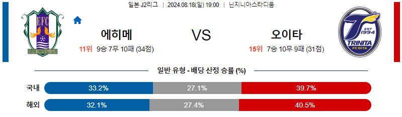 에히메 오이타 J2리그분석 해외스포츠 무료중계 8월18일 스포츠중계  콕티비 스포츠중계콕티비 콕티비중계 콕티비주소 해외스포츠중계 해외축구중계 MLB중계 NBA중계 해외스포츠중계 프리미어리그중계 챔피언스리그중계 분데스리가중계 유로파리그중계 스포츠분석 해외축구분석 MLB분석 NBA분석 KBO중계 KBO분석 KBO분석 K리그분석