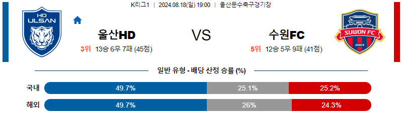 울산 수원FC K리그1 분석 국내스포츠 무료중계 8월18일 스포츠중계  콕티비 스포츠중계콕티비 콕티비중계 콕티비주소 해외스포츠중계 해외축구중계 MLB중계 NBA중계 해외스포츠중계 프리미어리그중계 챔피언스리그중계 분데스리가중계 유로파리그중계 스포츠분석 해외축구분석 MLB분석 NBA분석 KBO중계 KBO분석 KBO분석 K리그분석