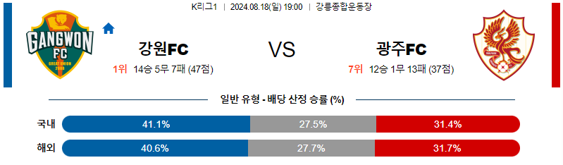 강원 광주 K리그1 분석 국내스포츠 무료중계 8월18일 스포츠중계  콕티비 스포츠중계콕티비 콕티비중계 콕티비주소 해외스포츠중계 해외축구중계 MLB중계 NBA중계 해외스포츠중계 프리미어리그중계 챔피언스리그중계 분데스리가중계 유로파리그중계 스포츠분석 해외축구분석 MLB분석 NBA분석 KBO중계 KBO분석 KBO분석 K리그분석