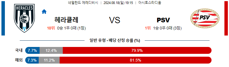 헤라클레스 아인트호벤  에레디비시리그분석 해외스포츠 무료중계 8월18일 스포츠중계  콕티비 스포츠중계콕티비 콕티비중계 콕티비주소 해외스포츠중계 해외축구중계 MLB중계 NBA중계 해외스포츠중계 프리미어리그중계 챔피언스리그중계 분데스리가중계 유로파리그중계 스포츠분석 해외축구분석 MLB분석 NBA분석 KBO중계 KBO분석 KBO분석 K리그분석