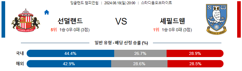 선더랜드 셰필드웬즈데이 잉글랜드챔피언쉽분석 해외스포츠 무료중계 8월18일 스포츠중계  콕티비 스포츠중계콕티비 콕티비중계 콕티비주소 해외스포츠중계 해외축구중계 MLB중계 NBA중계 해외스포츠중계 프리미어리그중계 챔피언스리그중계 분데스리가중계 유로파리그중계 스포츠분석 해외축구분석 MLB분석 NBA분석 KBO중계 KBO분석 KBO분석 K리그분석