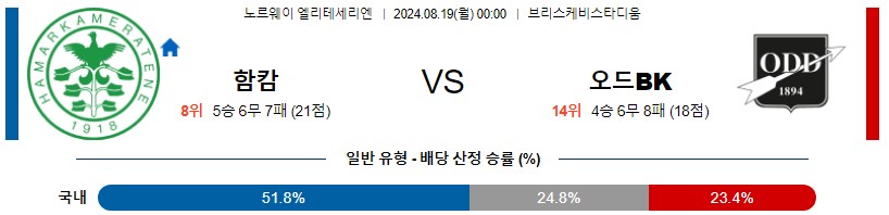 함캄 오드 노르웨이 엘리테세리엔 분석 해외스포츠 무료중계 8월19일 스포츠중계 콕티비 스포츠분석 게시글 꼬릿말 이미지