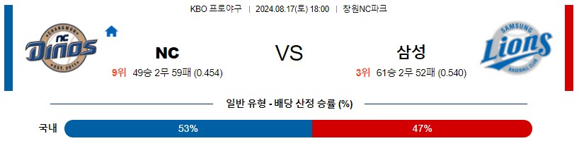 NC 삼성 KBO 프로야구분석 국내스포츠무료중계 8월17일콕티비 스포츠분석 게시글 꼬릿말 이미지