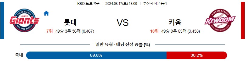 롯데 키움 KBO 프로야구분석 국내스포츠무료중계 8월17일콕티비 스포츠분석 게시글 꼬릿말 이미지