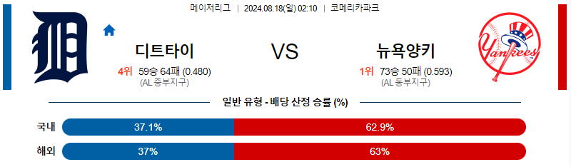 디트로이트 뉴욕양키스 MLB프로야구분석 해외스포츠 무료중계 8월18일 스포츠중계  콕티비 스포츠중계콕티비 콕티비중계 콕티비주소 해외스포츠중계 해외축구중계 MLB중계 NBA중계 해외스포츠중계 프리미어리그중계 챔피언스리그중계 분데스리가중계 유로파리그중계 스포츠분석 해외축구분석 MLB분석 NBA분석 KBO중계 KBO분석 KBO분석 K리그분석