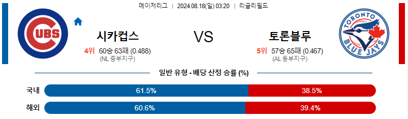 시카고컵스 토론토 MLB프로야구분석 해외스포츠 무료중계 8월18일 스포츠중계  콕티비 스포츠중계콕티비 콕티비중계 콕티비주소 해외스포츠중계 해외축구중계 MLB중계 NBA중계 해외스포츠중계 프리미어리그중계 챔피언스리그중계 분데스리가중계 유로파리그중계 스포츠분석 해외축구분석 MLB분석 NBA분석 KBO중계 KBO분석 KBO분석 K리그분석