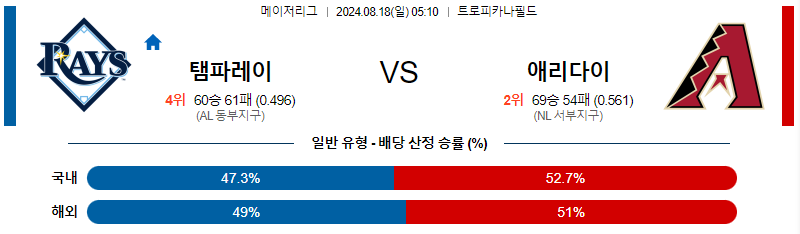 템파베이 애리조나 MLB프로야구분석 해외스포츠 무료중계 8월18일 스포츠중계  콕티비 스포츠중계콕티비 콕티비중계 콕티비주소 해외스포츠중계 해외축구중계 MLB중계 NBA중계 해외스포츠중계 프리미어리그중계 챔피언스리그중계 분데스리가중계 유로파리그중계 스포츠분석 해외축구분석 MLB분석 NBA분석 KBO중계 KBO분석 KBO분석 K리그분석