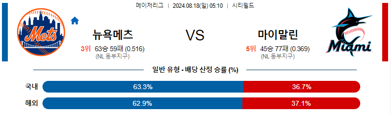 뉴욕메츠 마이애미 MLB프로야구분석 해외스포츠 무료중계 8월18일 스포츠중계  콕티비 스포츠중계콕티비 콕티비중계 콕티비주소 해외스포츠중계 해외축구중계 MLB중계 NBA중계 해외스포츠중계 프리미어리그중계 챔피언스리그중계 분데스리가중계 유로파리그중계 스포츠분석 해외축구분석 MLB분석 NBA분석 KBO중계 KBO분석 KBO분석 K리그분석