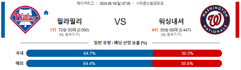 필라델피아 워싱턴 MLB프로야구분석 해외스포츠 무료중계 8월18일 스포츠중계  콕티비 스포츠중계콕티비 콕티비중계 콕티비주소 해외스포츠중계 해외축구중계 MLB중계 NBA중계 해외스포츠중계 프리미어리그중계 챔피언스리그중계 분데스리가중계 유로파리그중계 스포츠분석 해외축구분석 MLB분석 NBA분석 KBO중계 KBO분석 KBO분석 K리그분석