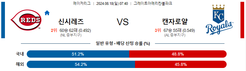 신시내티 캔자스시티 MLB프로야구분석 해외스포츠 무료중계 8월18일 스포츠중계  콕티비 스포츠중계콕티비 콕티비중계 콕티비주소 해외스포츠중계 해외축구중계 MLB중계 NBA중계 해외스포츠중계 프리미어리그중계 챔피언스리그중계 분데스리가중계 유로파리그중계 스포츠분석 해외축구분석 MLB분석 NBA분석 KBO중계 KBO분석 KBO분석 K리그분석