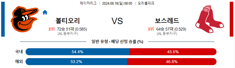 볼티모어 보스턴레드 MLB프로야구분석 해외스포츠 무료중계 8월18일 스포츠중계  콕티비 스포츠중계콕티비 콕티비중계 콕티비주소 해외스포츠중계 해외축구중계 MLB중계 NBA중계 해외스포츠중계 프리미어리그중계 챔피언스리그중계 분데스리가중계 유로파리그중계 스포츠분석 해외축구분석 MLB분석 NBA분석 KBO중계 KBO분석 KBO분석 K리그분석