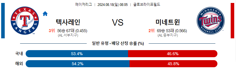 텍사스 미네소타 MLB프로야구분석 해외스포츠 무료중계 8월18일 스포츠중계  콕티비 스포츠중계콕티비 콕티비중계 콕티비주소 해외스포츠중계 해외축구중계 MLB중계 NBA중계 해외스포츠중계 프리미어리그중계 챔피언스리그중계 분데스리가중계 유로파리그중계 스포츠분석 해외축구분석 MLB분석 NBA분석 KBO중계 KBO분석 KBO분석 K리그분석