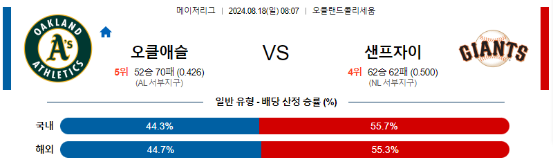 오클랜드 샌프란시스코 MLB프로야구분석 해외스포츠 무료중계 8월18일 스포츠중계  콕티비 스포츠중계콕티비 콕티비중계 콕티비주소 해외스포츠중계 해외축구중계 MLB중계 NBA중계 해외스포츠중계 프리미어리그중계 챔피언스리그중계 분데스리가중계 유로파리그중계 스포츠분석 해외축구분석 MLB분석 NBA분석 KBO중계 KBO분석 KBO분석 K리그분석