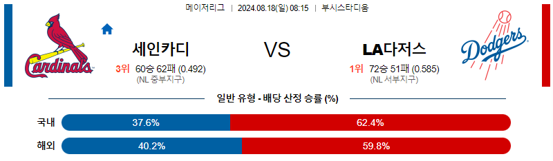 세인트루이스  LA다저스 MLB프로야구분석 해외스포츠 무료중계 8월18일 스포츠중계  콕티비 스포츠중계콕티비 콕티비중계 콕티비주소 해외스포츠중계 해외축구중계 MLB중계 NBA중계 해외스포츠중계 프리미어리그중계 챔피언스리그중계 분데스리가중계 유로파리그중계 스포츠분석 해외축구분석 MLB분석 NBA분석 KBO중계 KBO분석 KBO분석 K리그분석