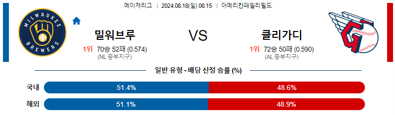 밀워키 클리블랜드 MLB프로야구분석 해외스포츠 무료중계 8월18일 스포츠중계  콕티비 스포츠중계콕티비 콕티비중계 콕티비주소 해외스포츠중계 해외축구중계 MLB중계 NBA중계 해외스포츠중계 프리미어리그중계 챔피언스리그중계 분데스리가중계 유로파리그중계 스포츠분석 해외축구분석 MLB분석 NBA분석 KBO중계 KBO분석 KBO분석 K리그분석