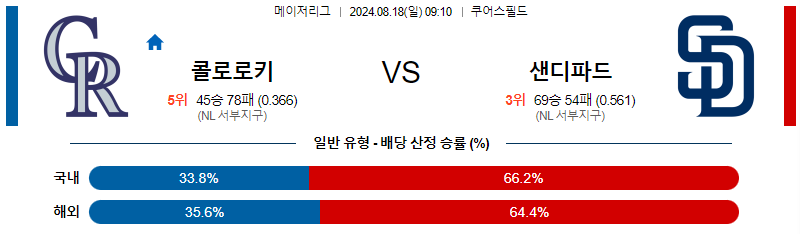 콜로라도 샌디에고 MLB프로야구분석 해외스포츠 무료중계 8월18일 스포츠중계  콕티비 스포츠중계콕티비 콕티비중계 콕티비주소 해외스포츠중계 해외축구중계 MLB중계 NBA중계 해외스포츠중계 프리미어리그중계 챔피언스리그중계 분데스리가중계 유로파리그중계 스포츠분석 해외축구분석 MLB분석 NBA분석 KBO중계 KBO분석 KBO분석 K리그분석