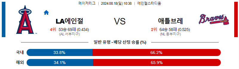 LA에인절스 애틀랜타 MLB프로야구분석 해외스포츠 무료중계 8월18일 스포츠중계  콕티비 스포츠중계콕티비 콕티비중계 콕티비주소 해외스포츠중계 해외축구중계 MLB중계 NBA중계 해외스포츠중계 프리미어리그중계 챔피언스리그중계 분데스리가중계 유로파리그중계 스포츠분석 해외축구분석 MLB분석 NBA분석 KBO중계 KBO분석 KBO분석 K리그분석