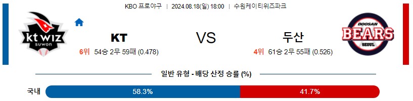 KT 두산 KBO 프로야구분석 국내스포츠무료중계 8월18일콕티비 스포츠분석 게시글 꼬릿말 이미지