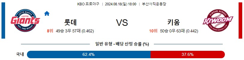 롯데 키움 KBO 프로야구분석 국내스포츠무료중계 8월18일콕티비 스포츠분석 게시글 꼬릿말 이미지