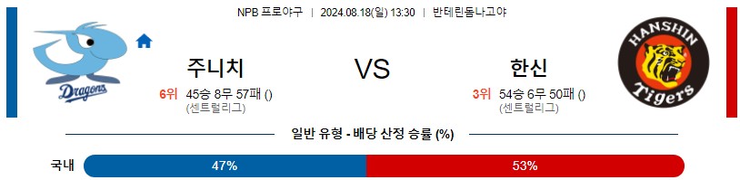 주니치 한신 NPB 프로야구분석 해외스포츠무료중계 8월18일콕티비 스포츠분석 게시글 꼬릿말 이미지