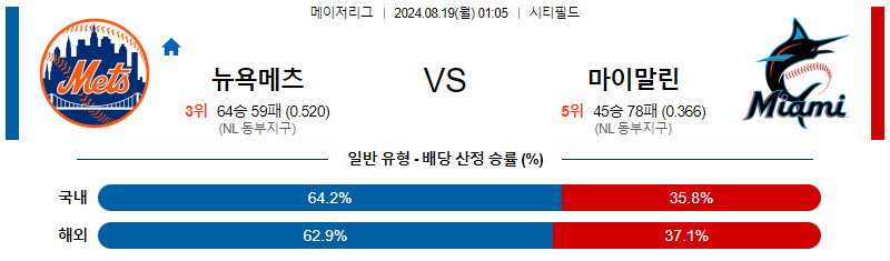 뉴욕메츠 마이애미 MLB프로야구분석 해외스포츠 무료중계 8월19일 스포츠중계  콕티비 스포츠중계콕티비 콕티비중계 콕티비주소 해외스포츠중계 해외축구중계 MLB중계 NBA중계 해외스포츠중계 프리미어리그중계 챔피언스리그중계 분데스리가중계 유로파리그중계 스포츠분석 해외축구분석 MLB분석 NBA분석 KBO중계 KBO분석 KBO분석 K리그분석