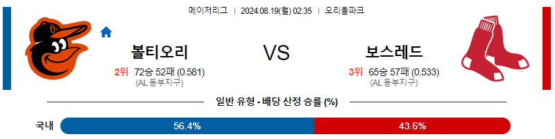 볼티모어 보스턴레드 MLB프로야구분석 해외스포츠 무료중계 8월19일 스포츠중계  콕티비 스포츠중계콕티비 콕티비중계 콕티비주소 해외스포츠중계 해외축구중계 MLB중계 NBA중계 해외스포츠중계 프리미어리그중계 챔피언스리그중계 분데스리가중계 유로파리그중계 스포츠분석 해외축구분석 MLB분석 NBA분석 KBO중계 KBO분석 KBO분석 K리그분석