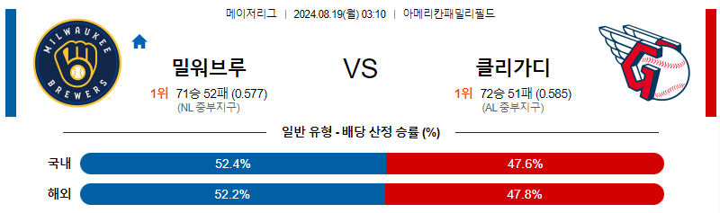 밀워키 클리블랜드 MLB프로야구분석 해외스포츠 무료중계 8월19일 스포츠중계  콕티비 스포츠중계콕티비 콕티비중계 콕티비주소 해외스포츠중계 해외축구중계 MLB중계 NBA중계 해외스포츠중계 프리미어리그중계 챔피언스리그중계 분데스리가중계 유로파리그중계 스포츠분석 해외축구분석 MLB분석 NBA분석 KBO중계 KBO분석 KBO분석 K리그분석