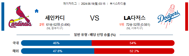 세인트루이스 LA다저스 MLB프로야구분석 해외스포츠 무료중계 8월19일 스포츠중계  콕티비 스포츠중계콕티비 콕티비중계 콕티비주소 해외스포츠중계 해외축구중계 MLB중계 NBA중계 해외스포츠중계 프리미어리그중계 챔피언스리그중계 분데스리가중계 유로파리그중계 스포츠분석 해외축구분석 MLB분석 NBA분석 KBO중계 KBO분석 KBO분석 K리그분석