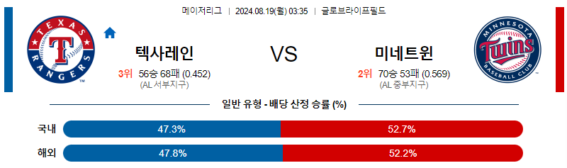 텍사스 미네소타 MLB프로야구분석 해외스포츠 무료중계 8월19일 스포츠중계  콕티비 스포츠중계콕티비 콕티비중계 콕티비주소 해외스포츠중계 해외축구중계 MLB중계 NBA중계 해외스포츠중계 프리미어리그중계 챔피언스리그중계 분데스리가중계 유로파리그중계 스포츠분석 해외축구분석 MLB분석 NBA분석 KBO중계 KBO분석 KBO분석 K리그분석