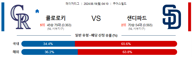 콜로라도 미네소타 MLB프로야구분석 해외스포츠 무료중계 8월19일 스포츠중계  콕티비 스포츠중계콕티비 콕티비중계 콕티비주소 해외스포츠중계 해외축구중계 MLB중계 NBA중계 해외스포츠중계 프리미어리그중계 챔피언스리그중계 분데스리가중계 유로파리그중계 스포츠분석 해외축구분석 MLB분석 NBA분석 KBO중계 KBO분석 KBO분석 K리그분석