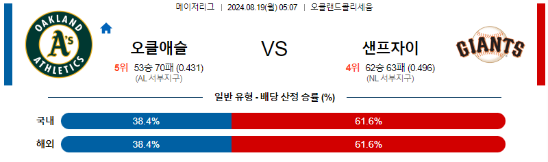 오클랜드 샌프란시스코 MLB프로야구분석 해외스포츠 무료중계 8월19일 스포츠중계  콕티비 스포츠중계콕티비 콕티비중계 콕티비주소 해외스포츠중계 해외축구중계 MLB중계 NBA중계 해외스포츠중계 프리미어리그중계 챔피언스리그중계 분데스리가중계 유로파리그중계 스포츠분석 해외축구분석 MLB분석 NBA분석 KBO중계 KBO분석 KBO분석 K리그분석