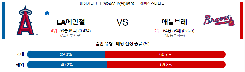 LA에인절스 애틀랜타  MLB프로야구분석 해외스포츠 무료중계 8월19일 스포츠중계  콕티비 스포츠중계콕티비 콕티비중계 콕티비주소 해외스포츠중계 해외축구중계 MLB중계 NBA중계 해외스포츠중계 프리미어리그중계 챔피언스리그중계 분데스리가중계 유로파리그중계 스포츠분석 해외축구분석 MLB분석 NBA분석 KBO중계 KBO분석 KBO분석 K리그분석