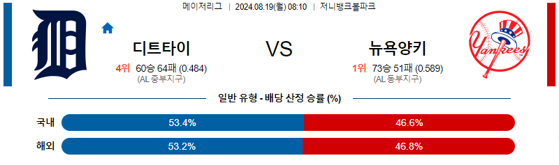 디트로이트 뉴욕양키스 MLB프로야구분석 해외스포츠 무료중계 8월19일 스포츠중계  콕티비 스포츠중계콕티비 콕티비중계 콕티비주소 해외스포츠중계 해외축구중계 MLB중계 NBA중계 해외스포츠중계 프리미어리그중계 챔피언스리그중계 분데스리가중계 유로파리그중계 스포츠분석 해외축구분석 MLB분석 NBA분석 KBO중계 KBO분석 KBO분석 K리그분석