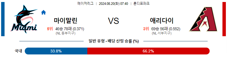 마이애미 애리조나 MLB프로야구분석 해외스포츠 무료중계 8월20일 스포츠중계  콕티비 스포츠중계콕티비 콕티비중계 콕티비주소 해외스포츠중계 해외축구중계 MLB중계 NBA중계 해외스포츠중계 프리미어리그중계 챔피언스리그중계 분데스리가중계 유로파리그중계 스포츠분석 해외축구분석 MLB분석 NBA분석 KBO중계 KBO분석 KBO분석 K리그분석