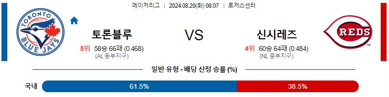 토론토 신시내티 MLB프로야구분석 해외스포츠 무료중계 8월20일 스포츠중계  콕티비 스포츠중계콕티비 콕티비중계 콕티비주소 해외스포츠중계 해외축구중계 MLB중계 NBA중계 해외스포츠중계 프리미어리그중계 챔피언스리그중계 분데스리가중계 유로파리그중계 스포츠분석 해외축구분석 MLB분석 NBA분석 KBO중계 KBO분석 KBO분석 K리그분석