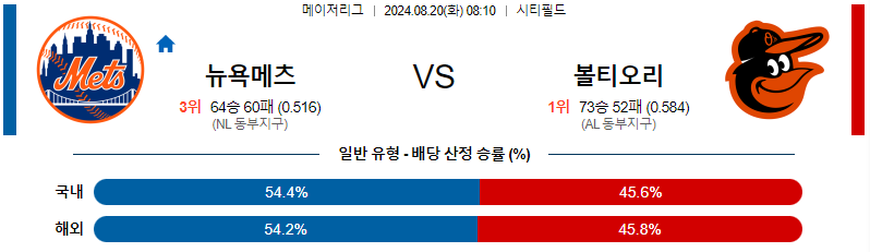 뉴욕메츠 볼티모어 MLB프로야구분석 해외스포츠 무료중계 8월20일 스포츠중계  콕티비 스포츠중계콕티비 콕티비중계 콕티비주소 해외스포츠중계 해외축구중계 MLB중계 NBA중계 해외스포츠중계 프리미어리그중계 챔피언스리그중계 분데스리가중계 유로파리그중계 스포츠분석 해외축구분석 MLB분석 NBA분석 KBO중계 KBO분석 KBO분석 K리그분석