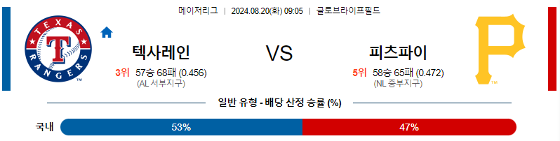 텍사스 피츠버그 MLB프로야구분석 해외스포츠 무료중계 8월20일 스포츠중계  콕티비 스포츠중계콕티비 콕티비중계 콕티비주소 해외스포츠중계 해외축구중계 MLB중계 NBA중계 해외스포츠중계 프리미어리그중계 챔피언스리그중계 분데스리가중계 유로파리그중계 스포츠분석 해외축구분석 MLB분석 NBA분석 KBO중계 KBO분석 KBO분석 K리그분석