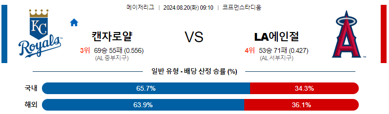 캔자스시티  LA에인절스 MLB프로야구분석 해외스포츠 무료중계 8월20일 스포츠중계  콕티비 스포츠중계콕티비 콕티비중계 콕티비주소 해외스포츠중계 해외축구중계 MLB중계 NBA중계 해외스포츠중계 프리미어리그중계 챔피언스리그중계 분데스리가중계 유로파리그중계 스포츠분석 해외축구분석 MLB분석 NBA분석 KBO중계 KBO분석 KBO분석 K리그분석