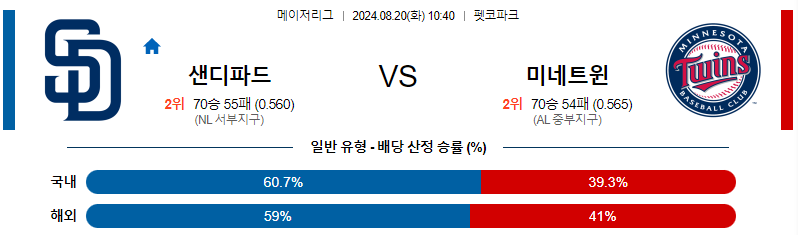 샌디에고 미네소타 MLB프로야구분석 해외스포츠 무료중계 8월20일 스포츠중계  콕티비 스포츠중계콕티비 콕티비중계 콕티비주소 해외스포츠중계 해외축구중계 MLB중계 NBA중계 해외스포츠중계 프리미어리그중계 챔피언스리그중계 분데스리가중계 유로파리그중계 스포츠분석 해외축구분석 MLB분석 NBA분석 KBO중계 KBO분석 KBO분석 K리그분석