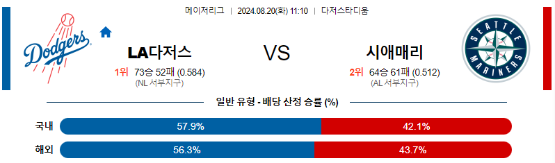 LA다저스 시애틀 MLB프로야구분석 해외스포츠 무료중계 8월20일 스포츠중계  콕티비 스포츠중계콕티비 콕티비중계 콕티비주소 해외스포츠중계 해외축구중계 MLB중계 NBA중계 해외스포츠중계 프리미어리그중계 챔피언스리그중계 분데스리가중계 유로파리그중계 스포츠분석 해외축구분석 MLB분석 NBA분석 KBO중계 KBO분석 KBO분석 K리그분석