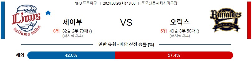 세이부 오릭스 NPB 프로야구분석 해외스포츠무료중계 8월20일콕티비 스포츠분석 게시글 꼬릿말 이미지