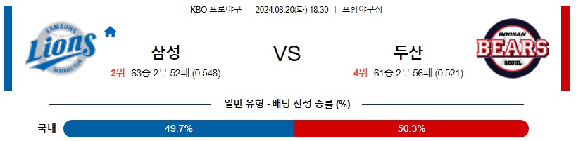 삼성 두산 KBO 프로야구분석 국내스포츠무료중계 8월20일콕티비 스포츠분석 게시글 꼬릿말 이미지